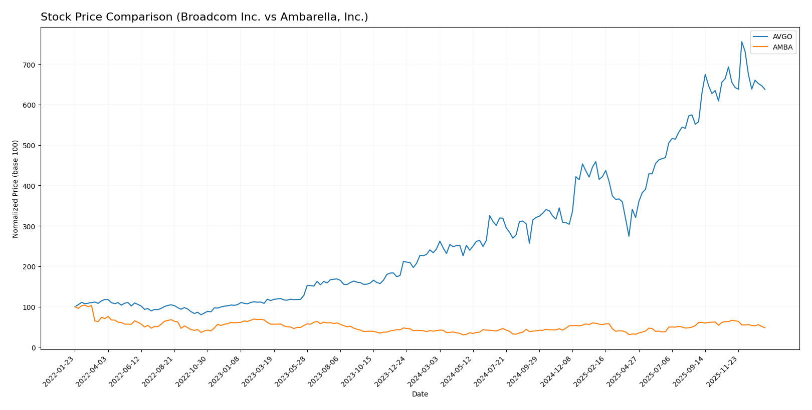 stock price comparison