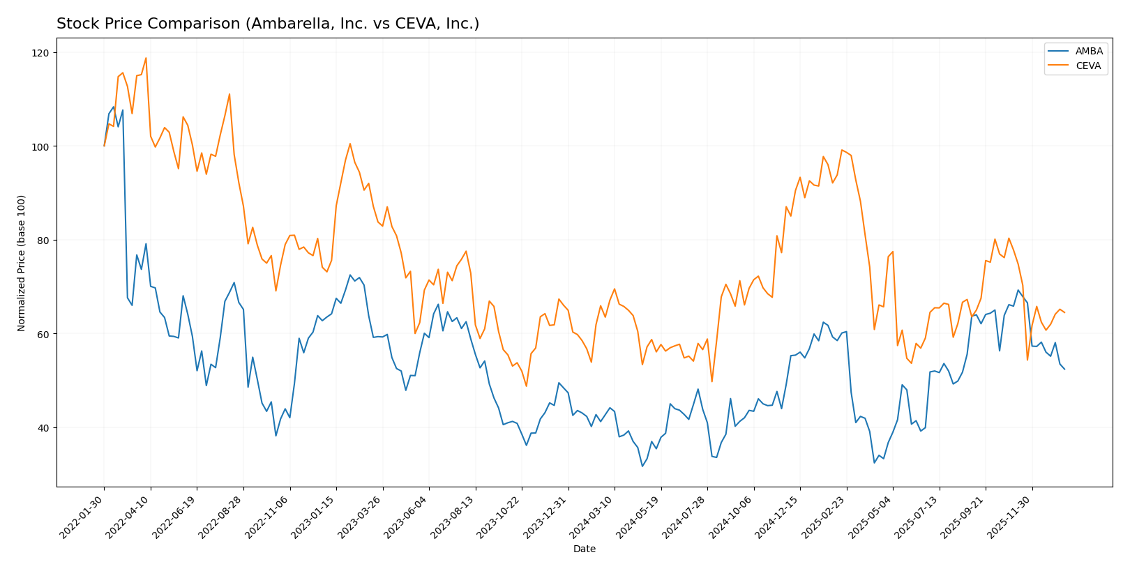 stock price comparison