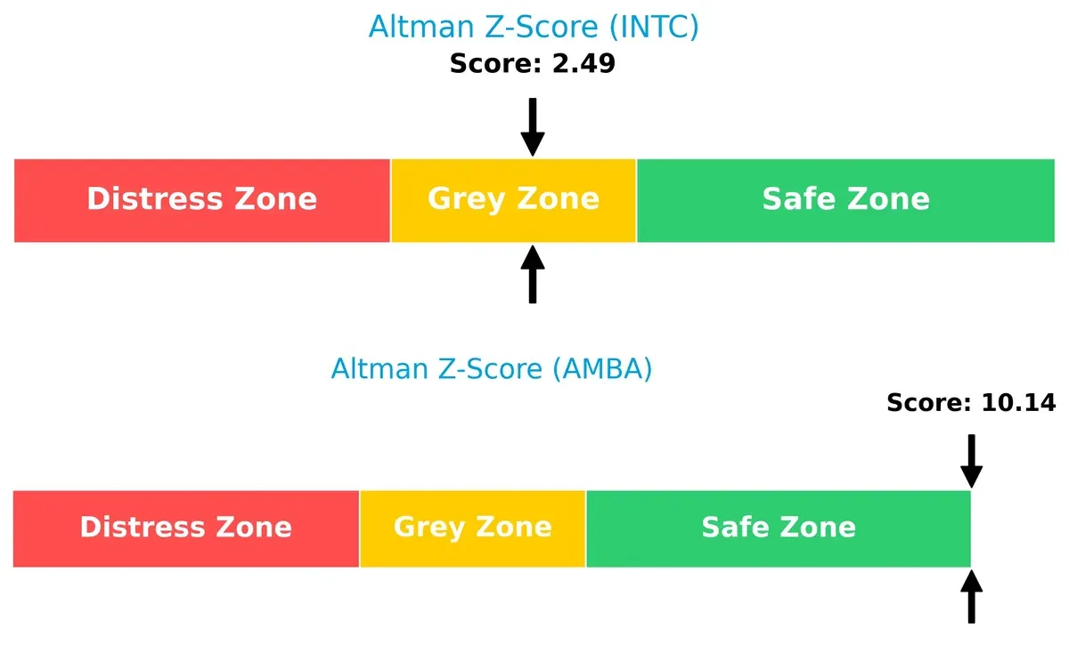 altman z score comparison