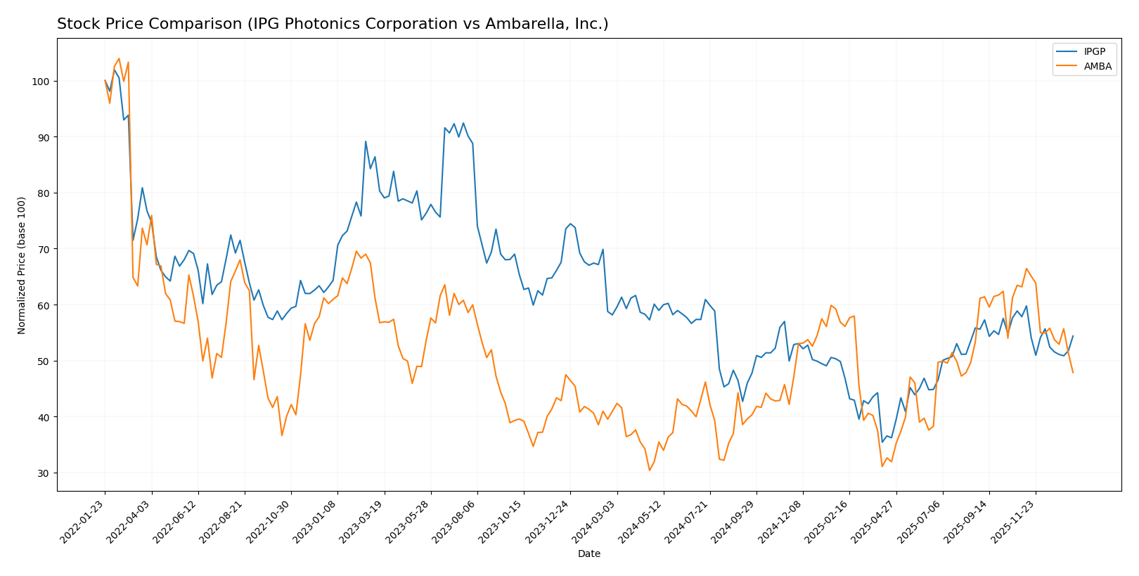 stock price comparison