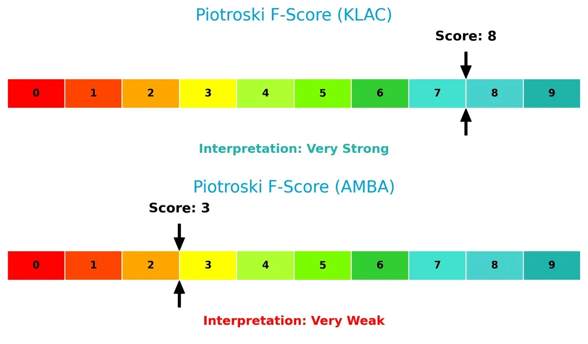 piotroski f score comparison