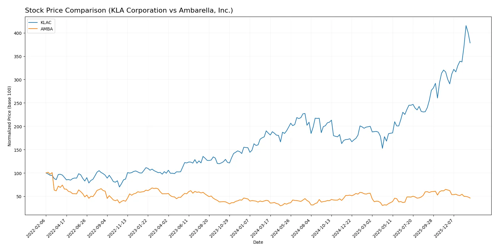 stock price comparison