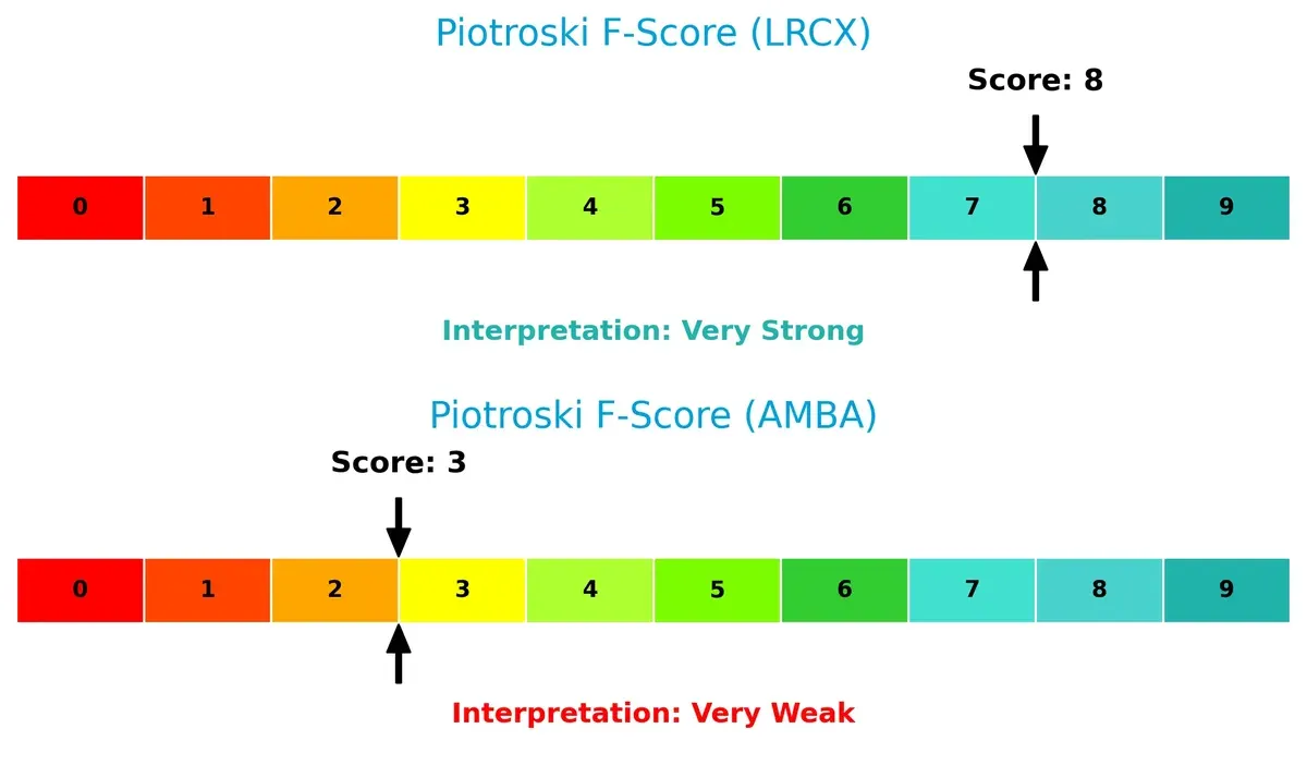 piotroski f score comparison