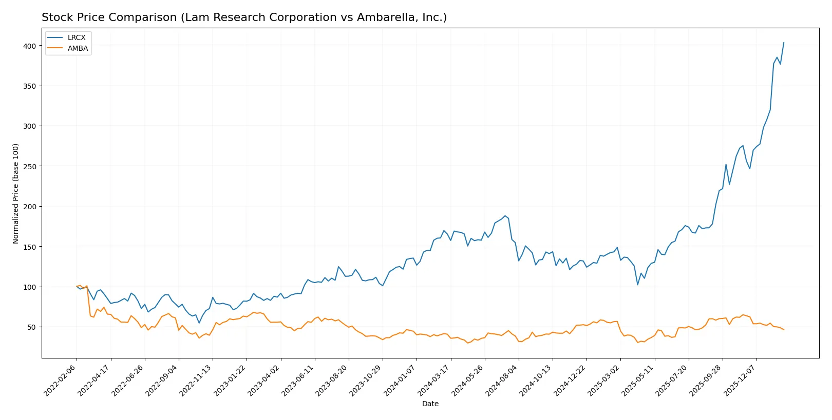 stock price comparison