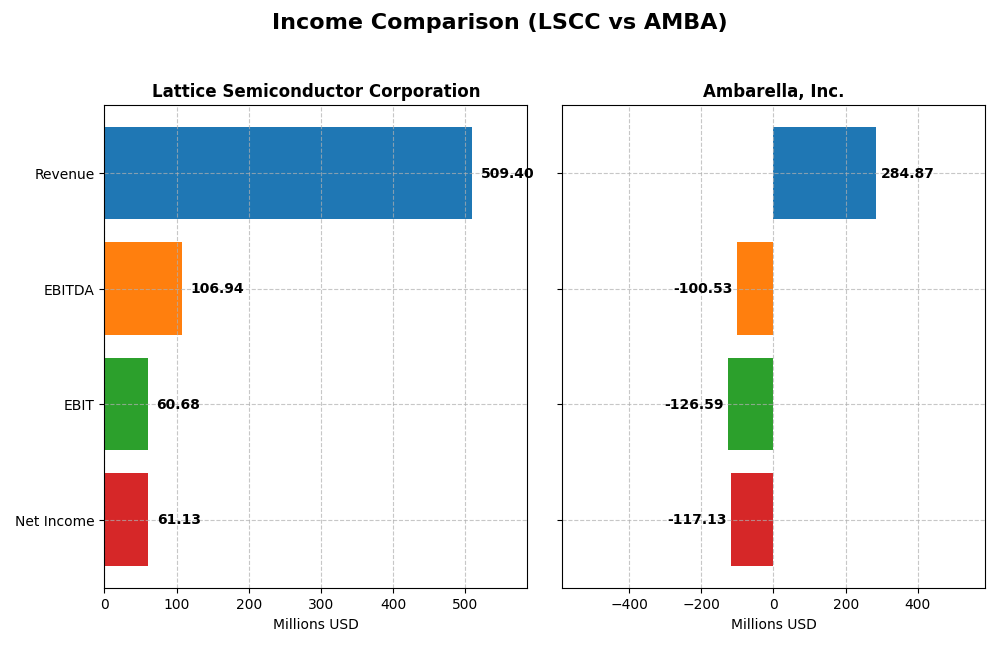 income comparison