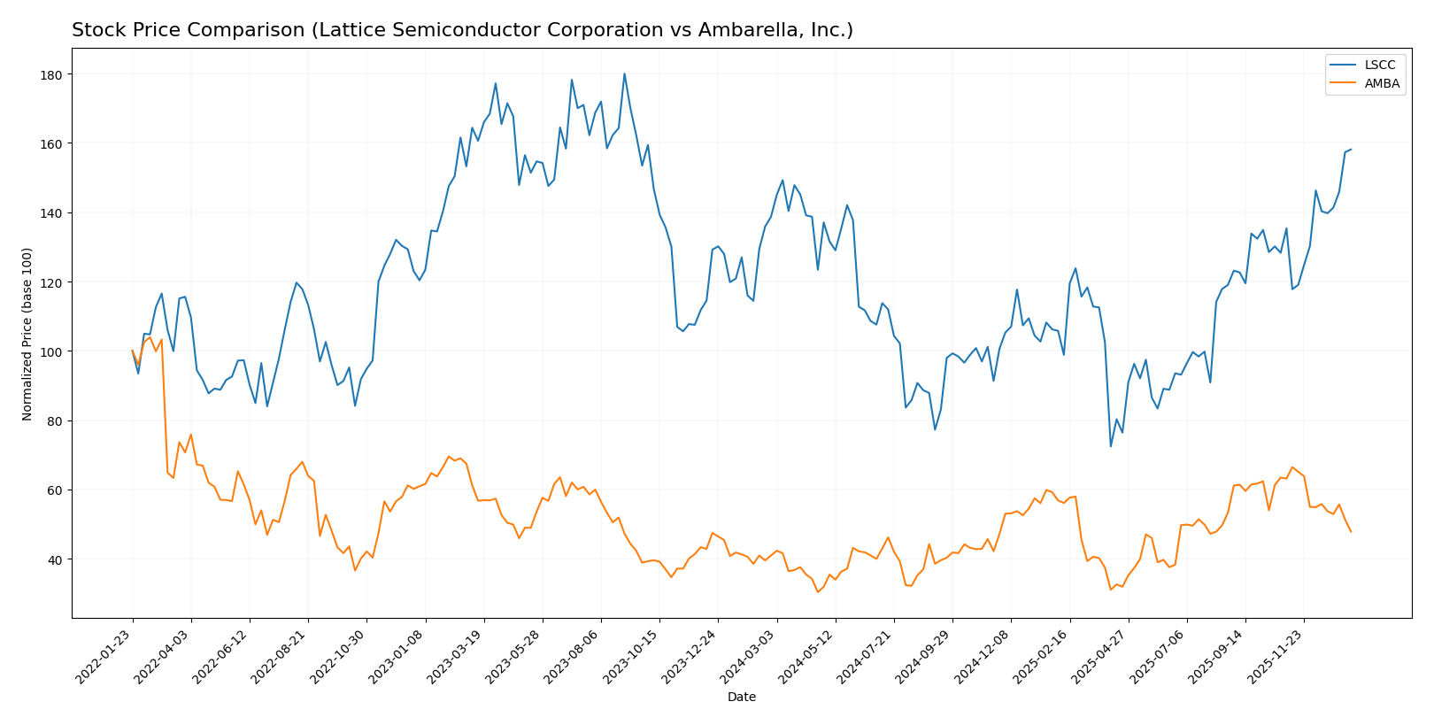 stock price comparison