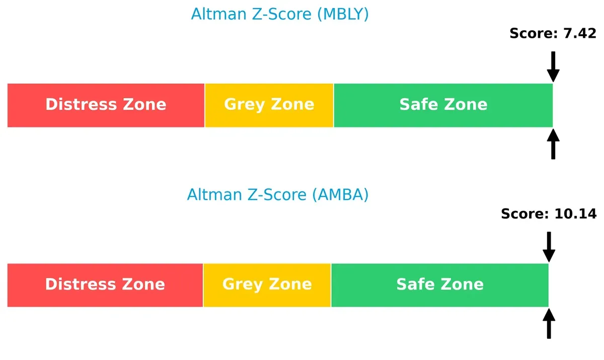 altman z score comparison