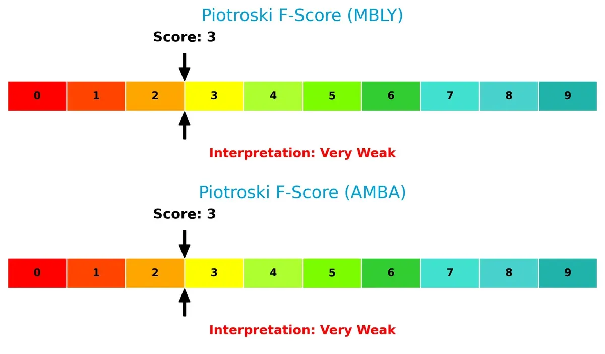 piotroski f score comparison
