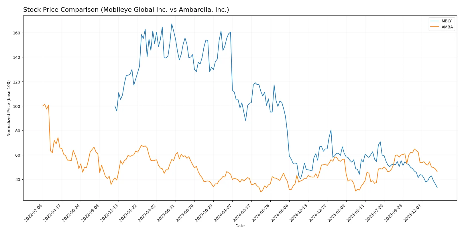 stock price comparison