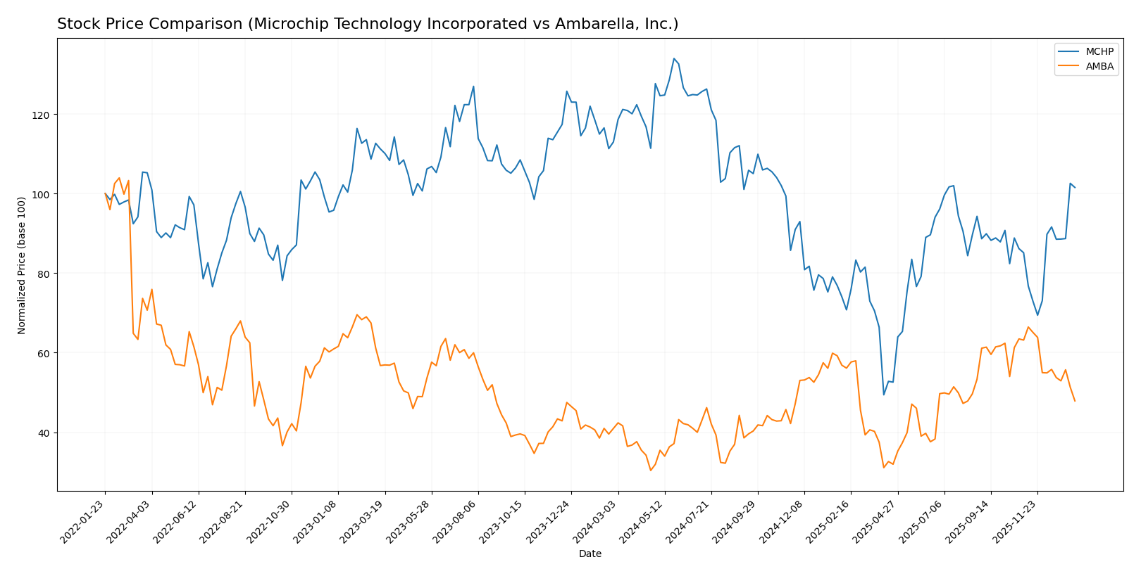 stock price comparison