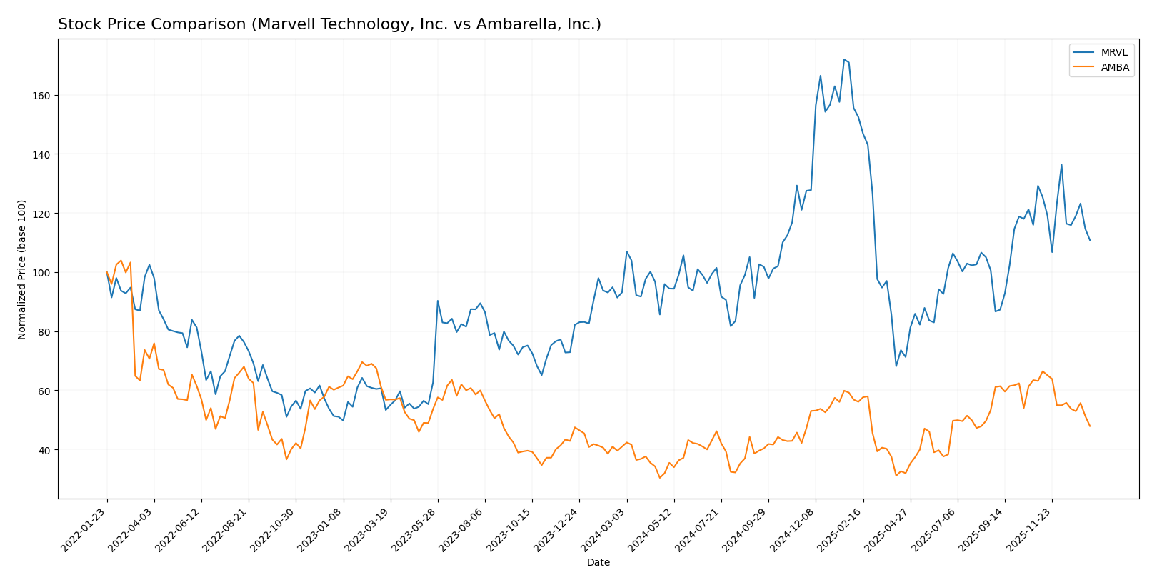 stock price comparison