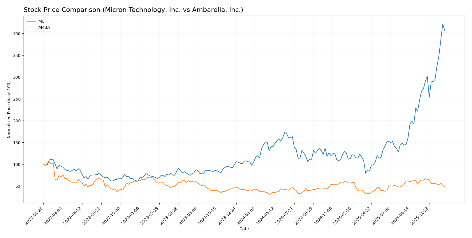 stock price comparison