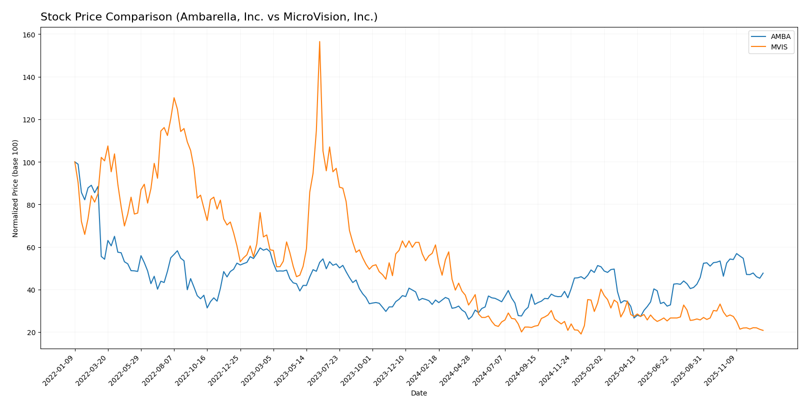 stock price comparison