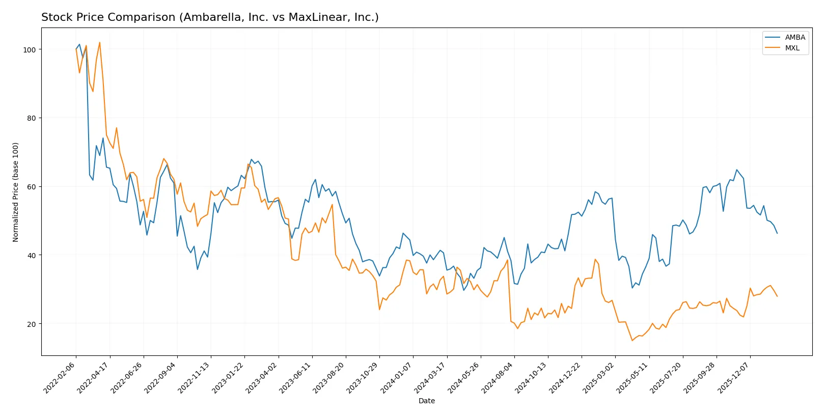 stock price comparison