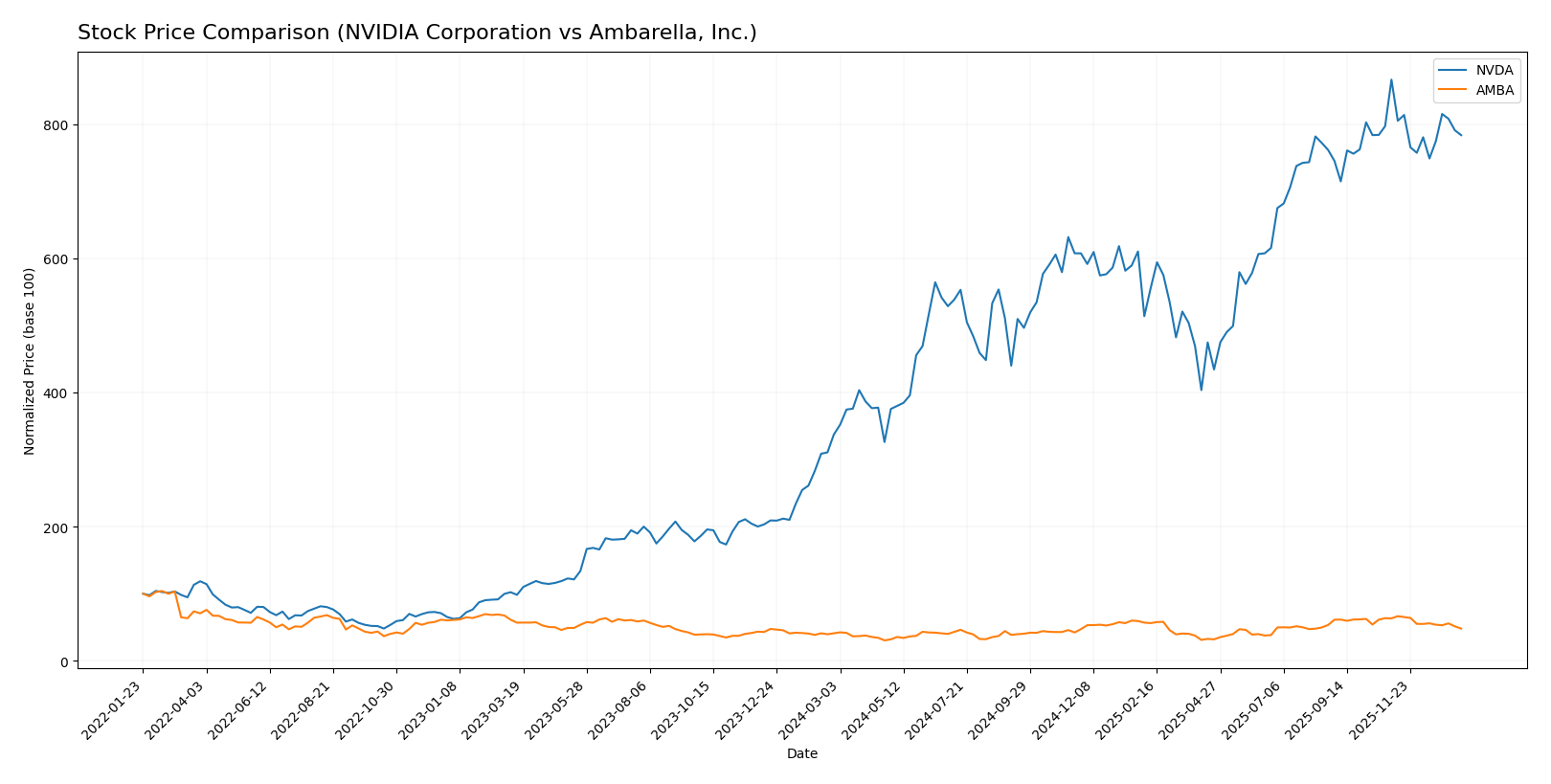 stock price comparison
