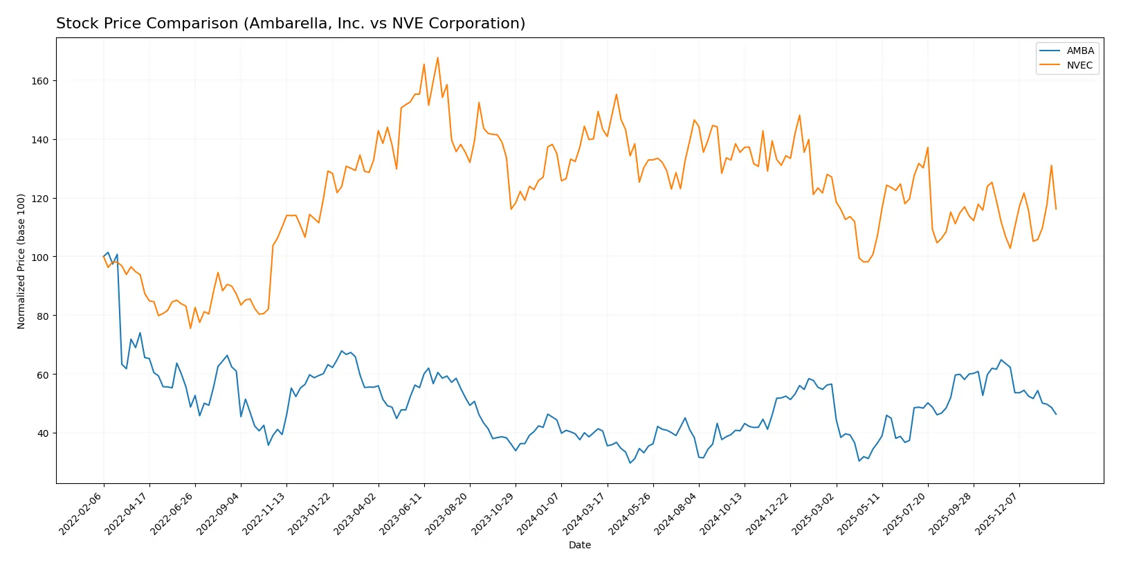 stock price comparison
