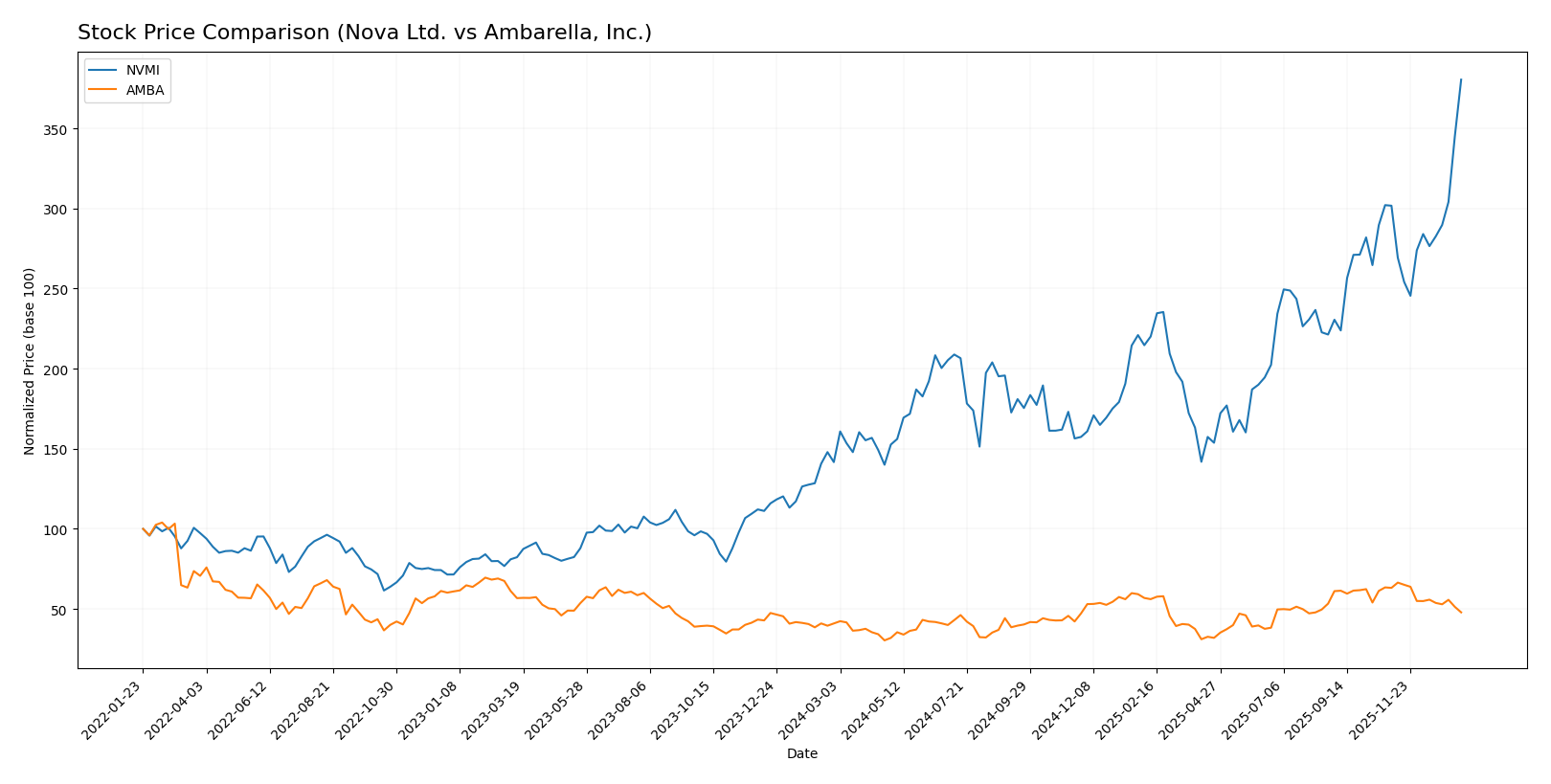 stock price comparison