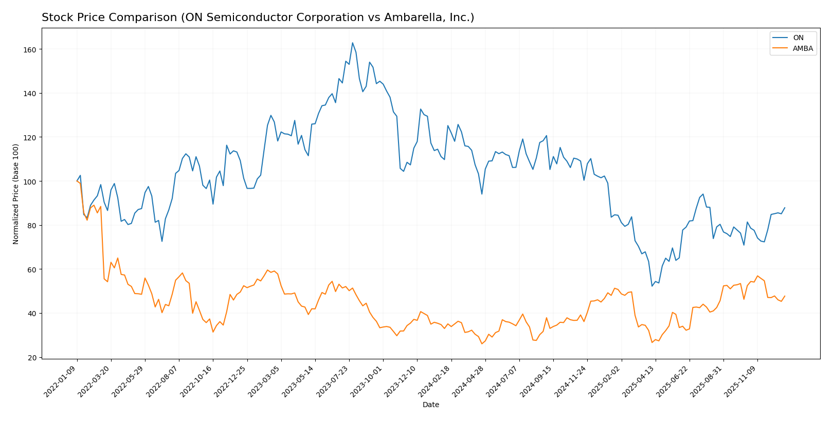 stock price comparison