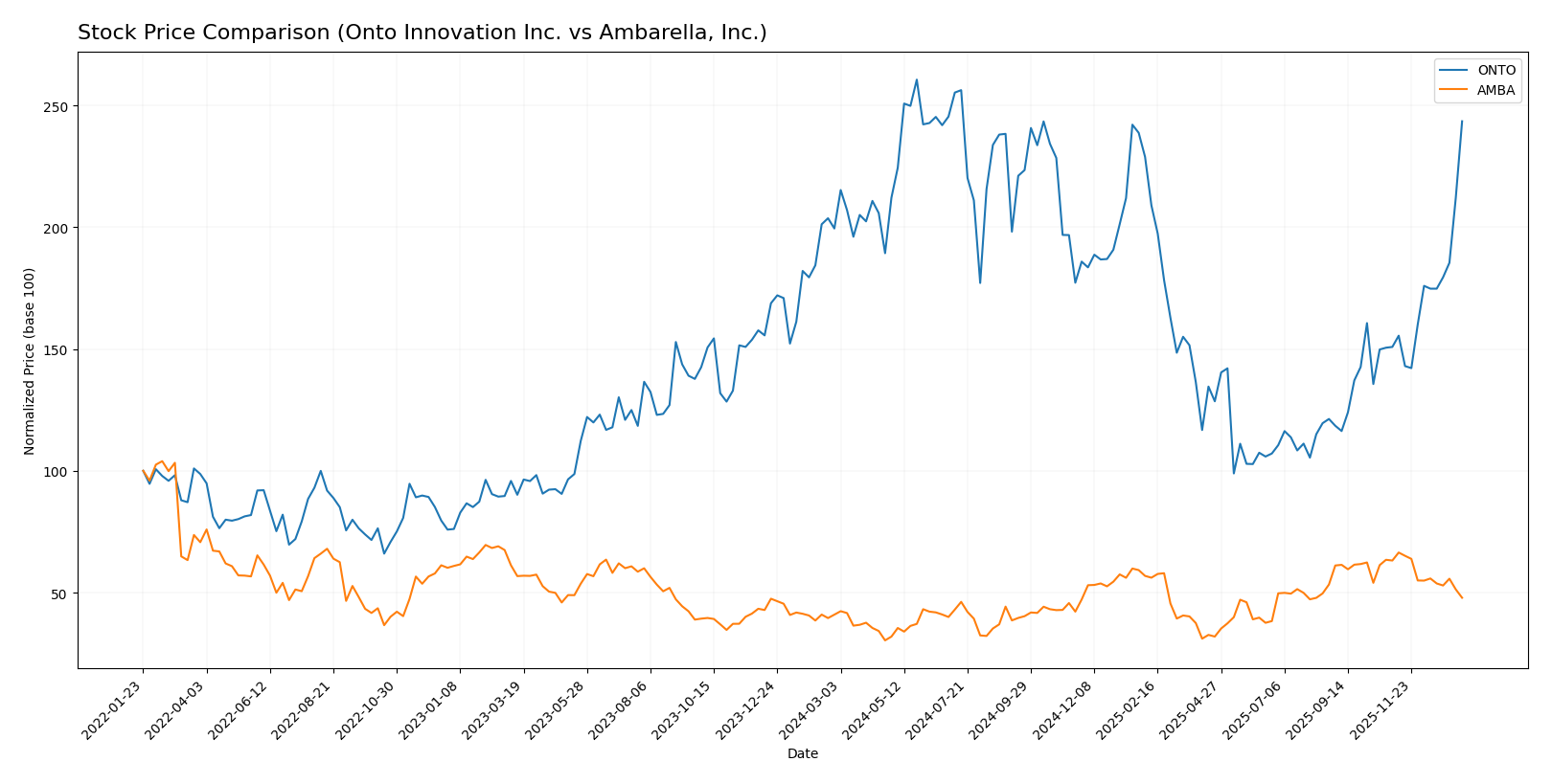 stock price comparison
