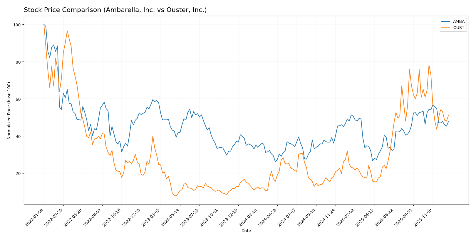 stock price comparison