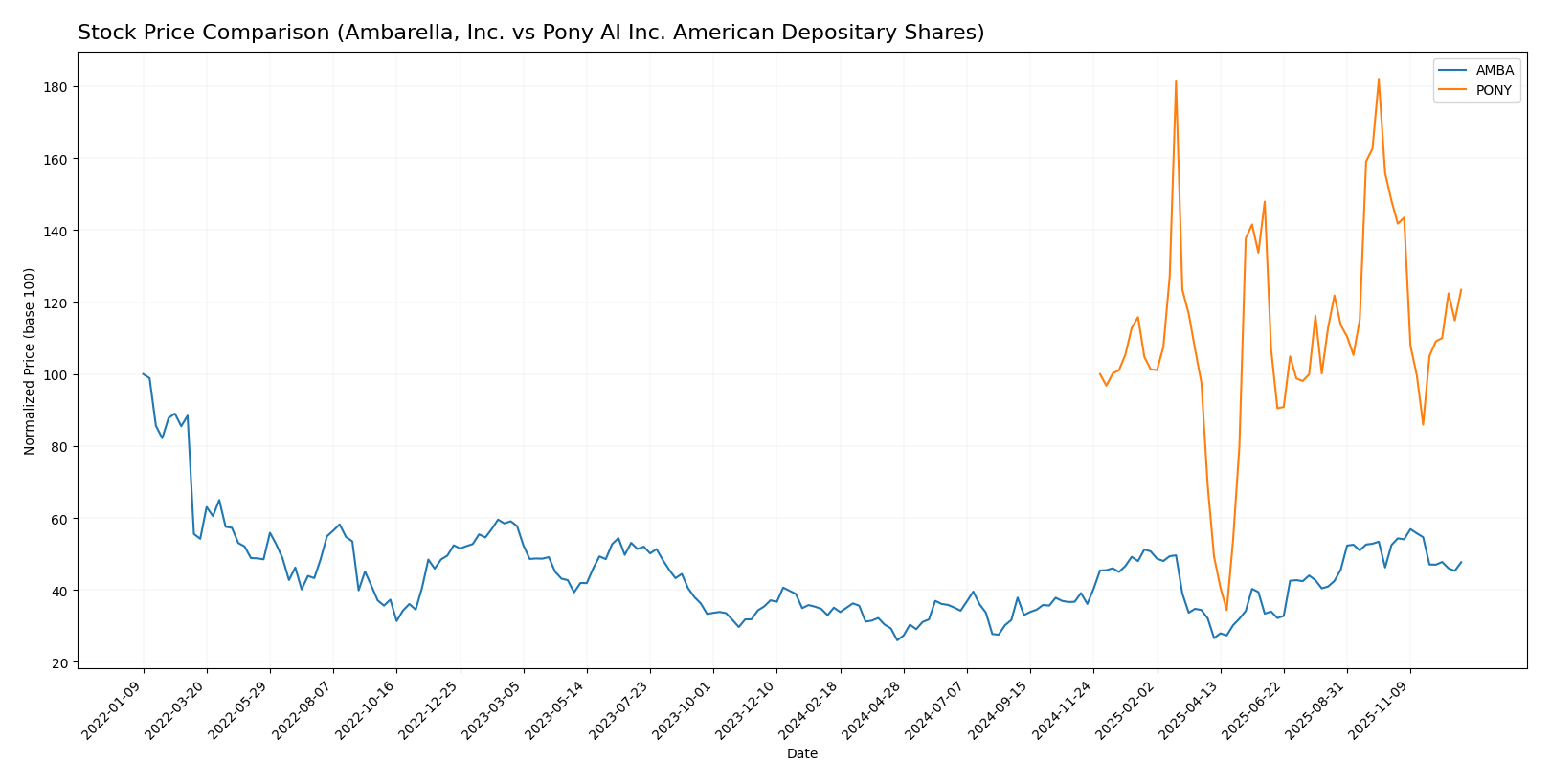 stock price comparison