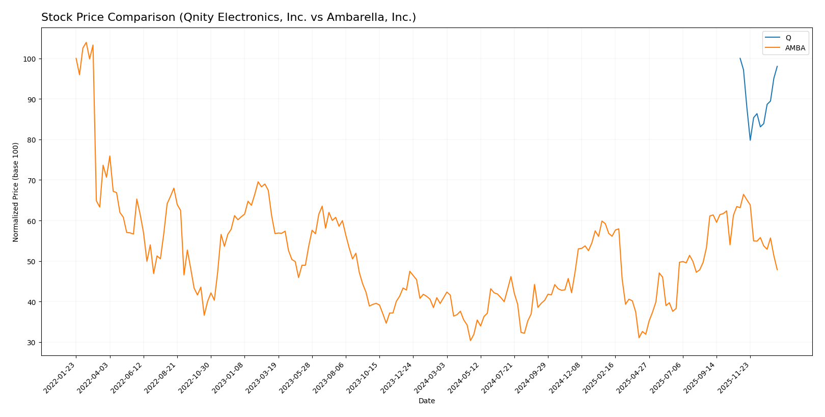 stock price comparison