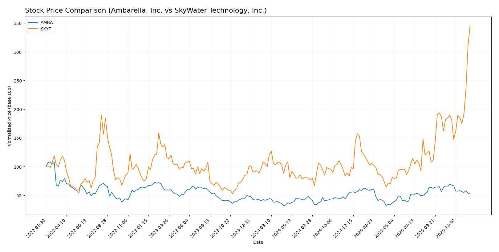 stock price comparison