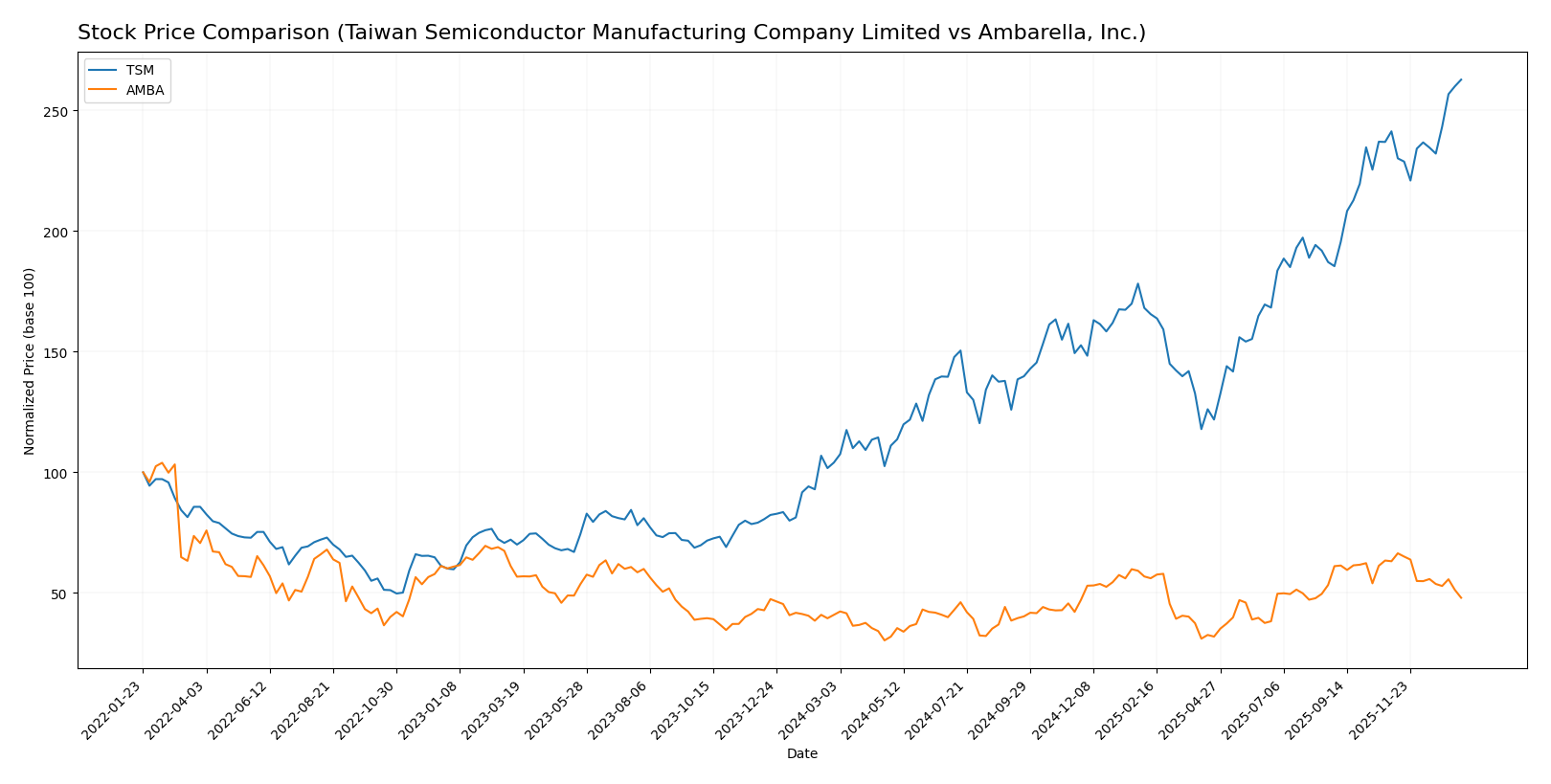 stock price comparison