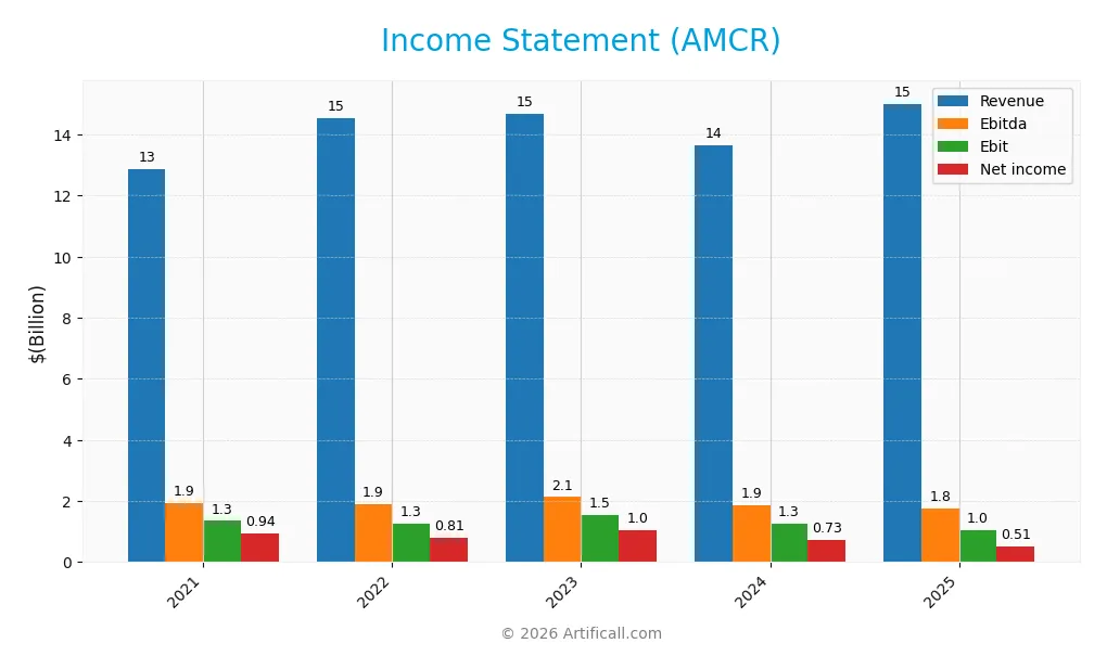 income statement