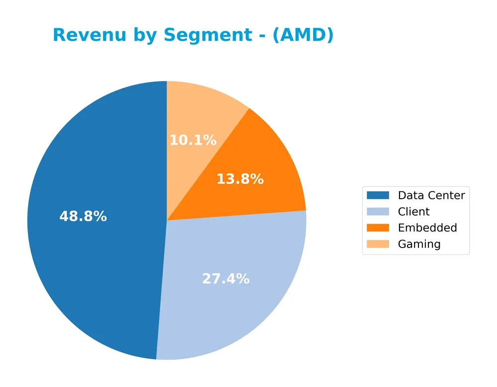 revenue by segment