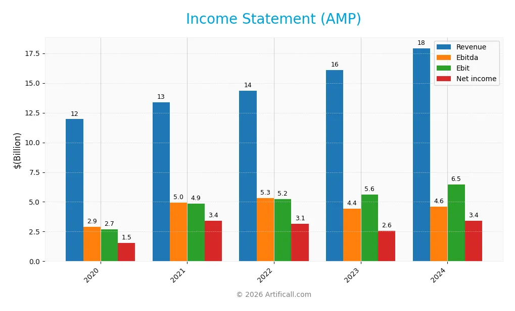 income statement