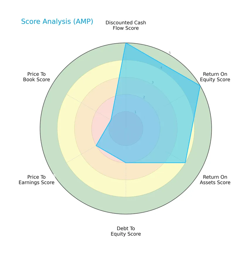 score analysis