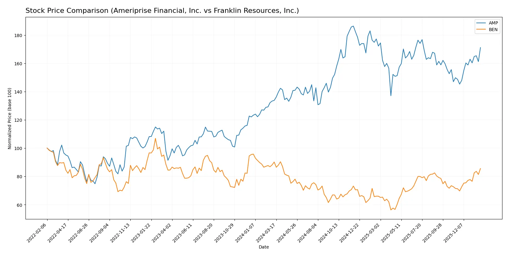stock price comparison