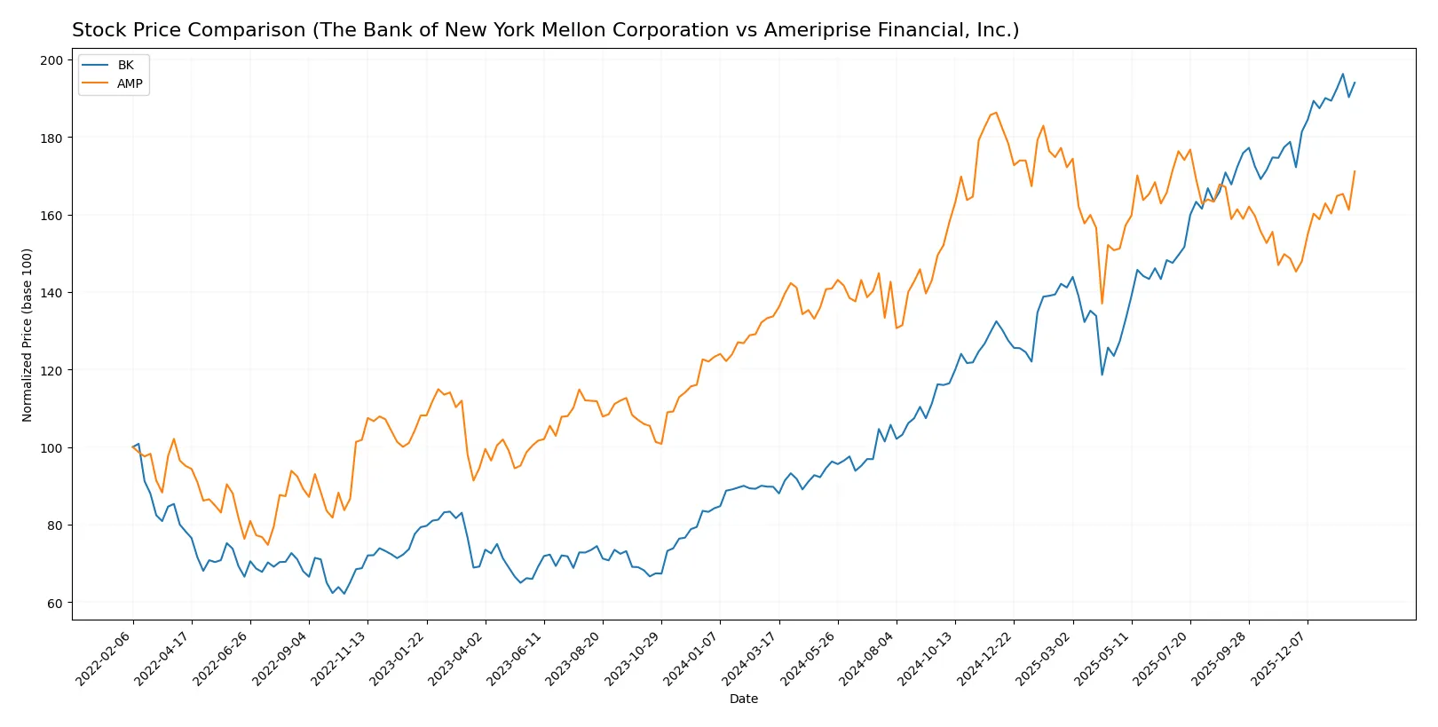 stock price comparison