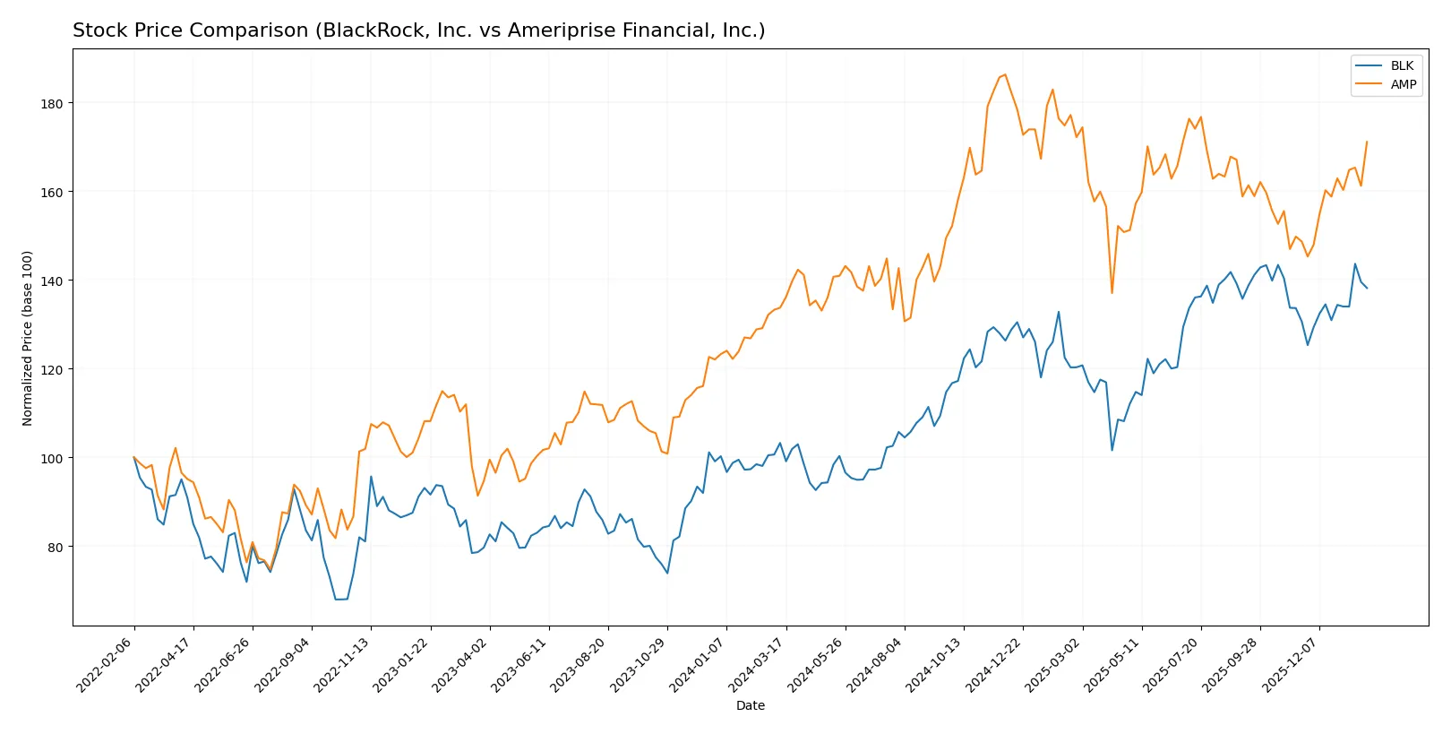 stock price comparison