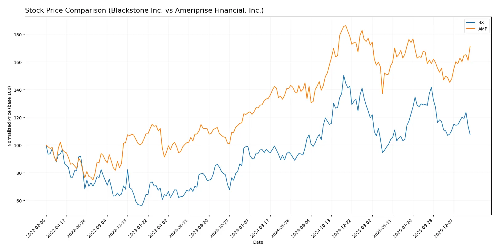 stock price comparison