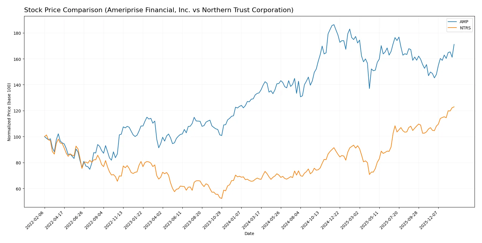 stock price comparison
