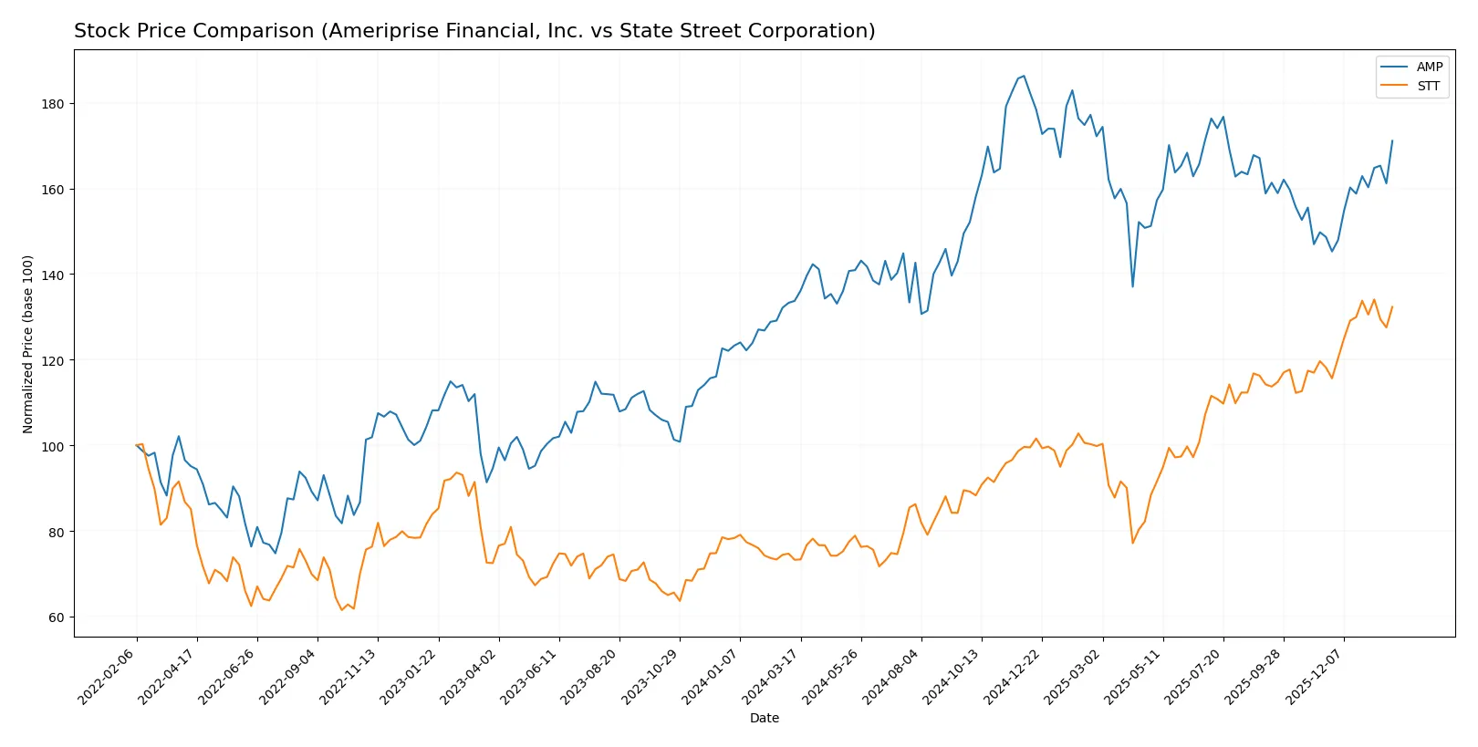stock price comparison