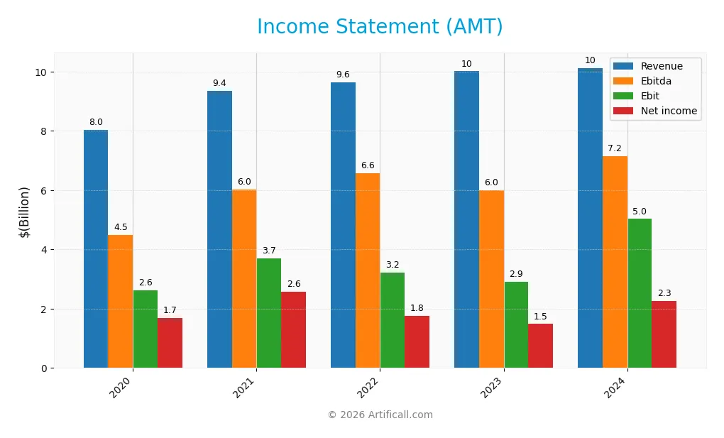 income statement