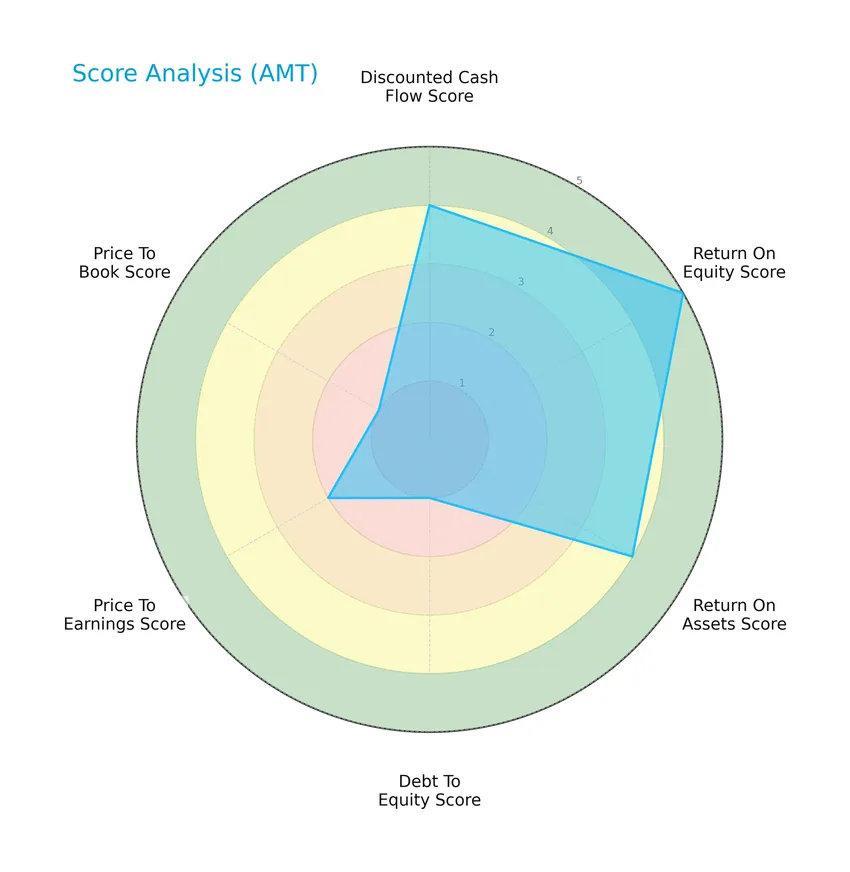 score analysis