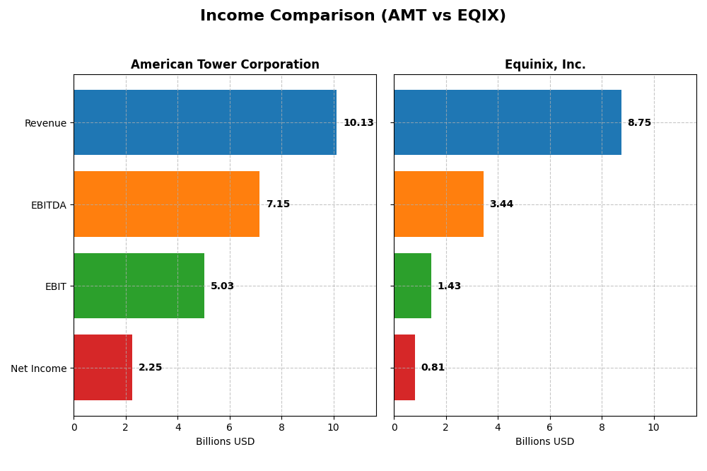 income comparison