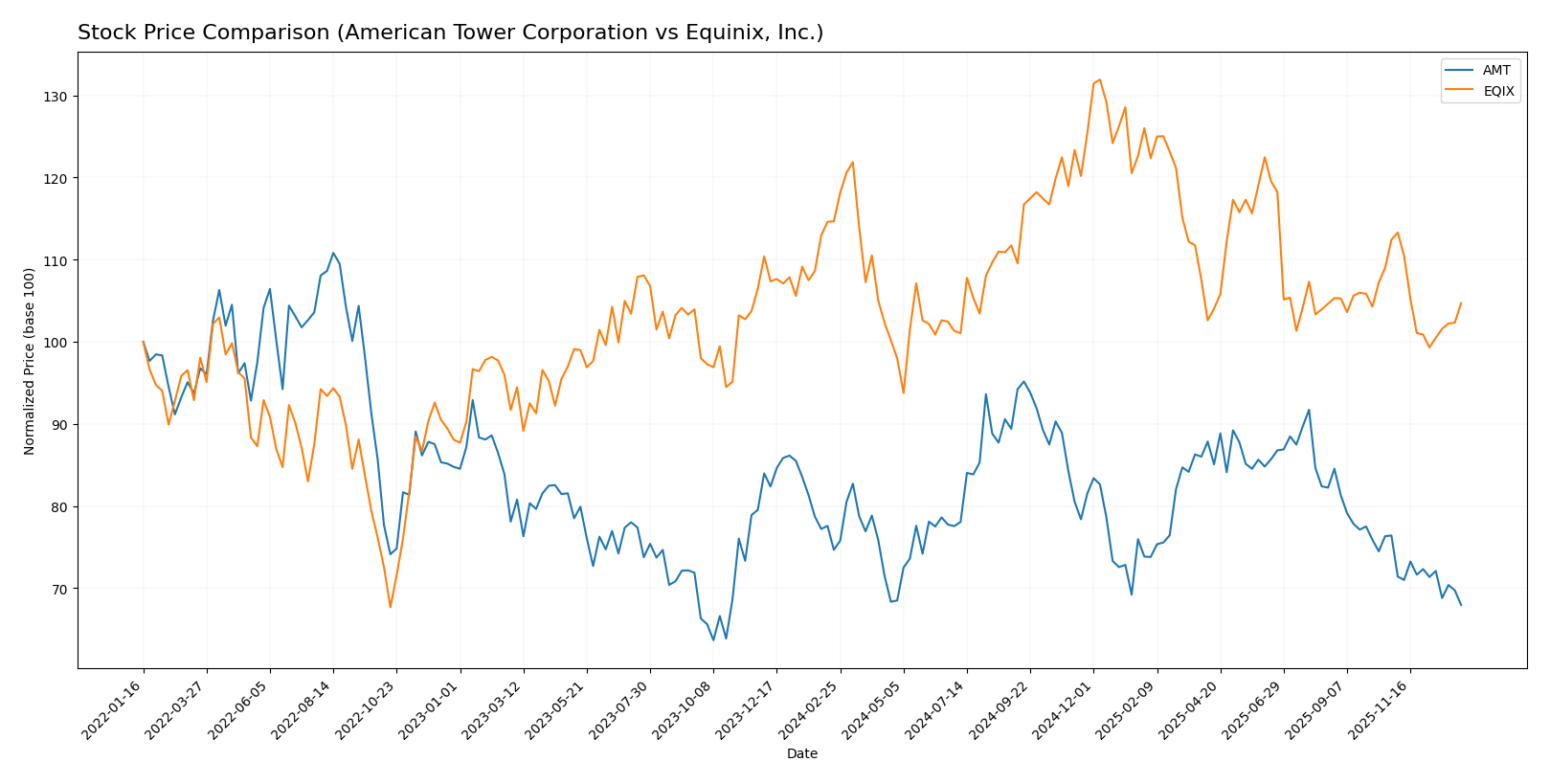 stock price comparison