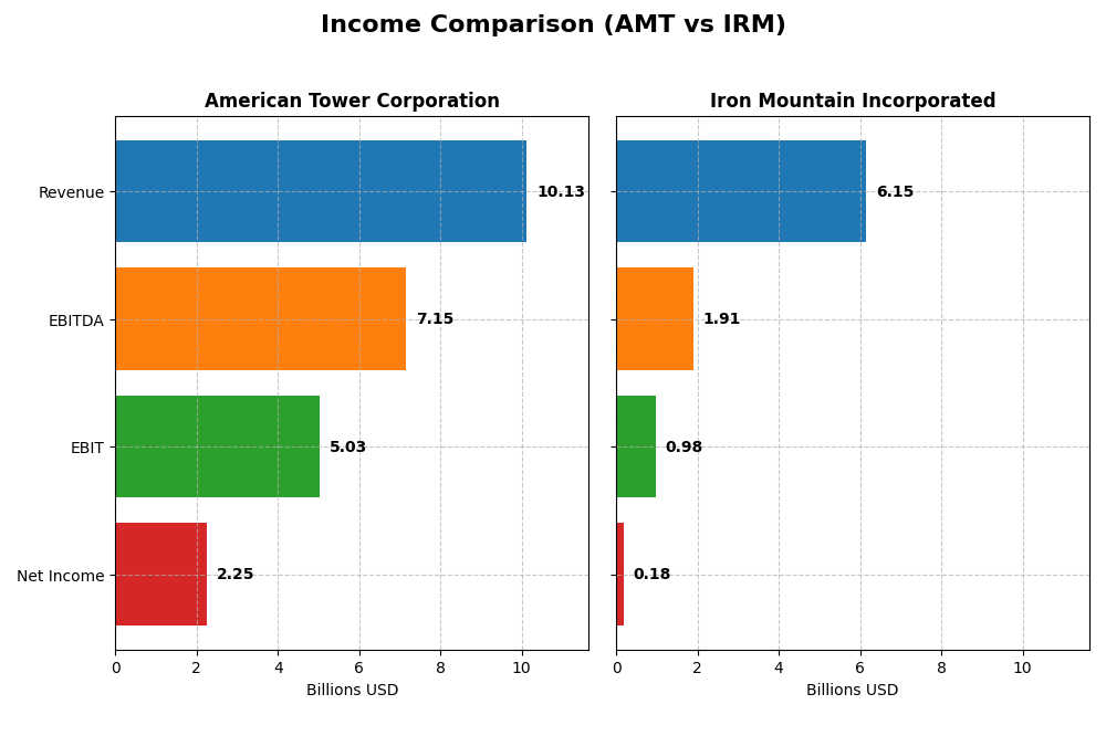 income comparison