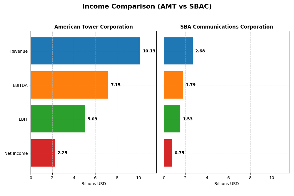 income comparison