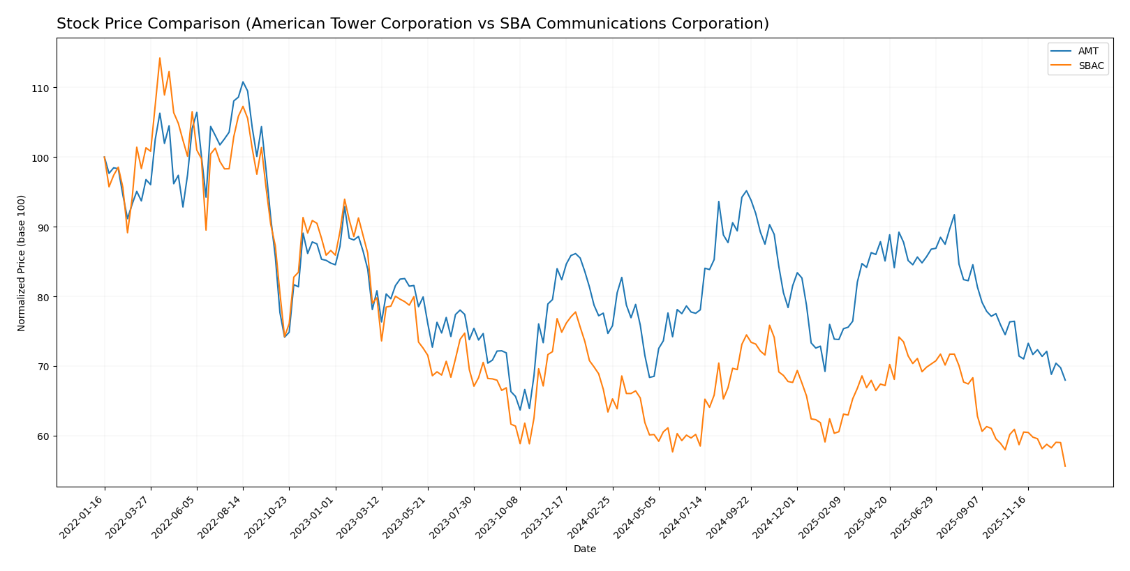 stock price comparison