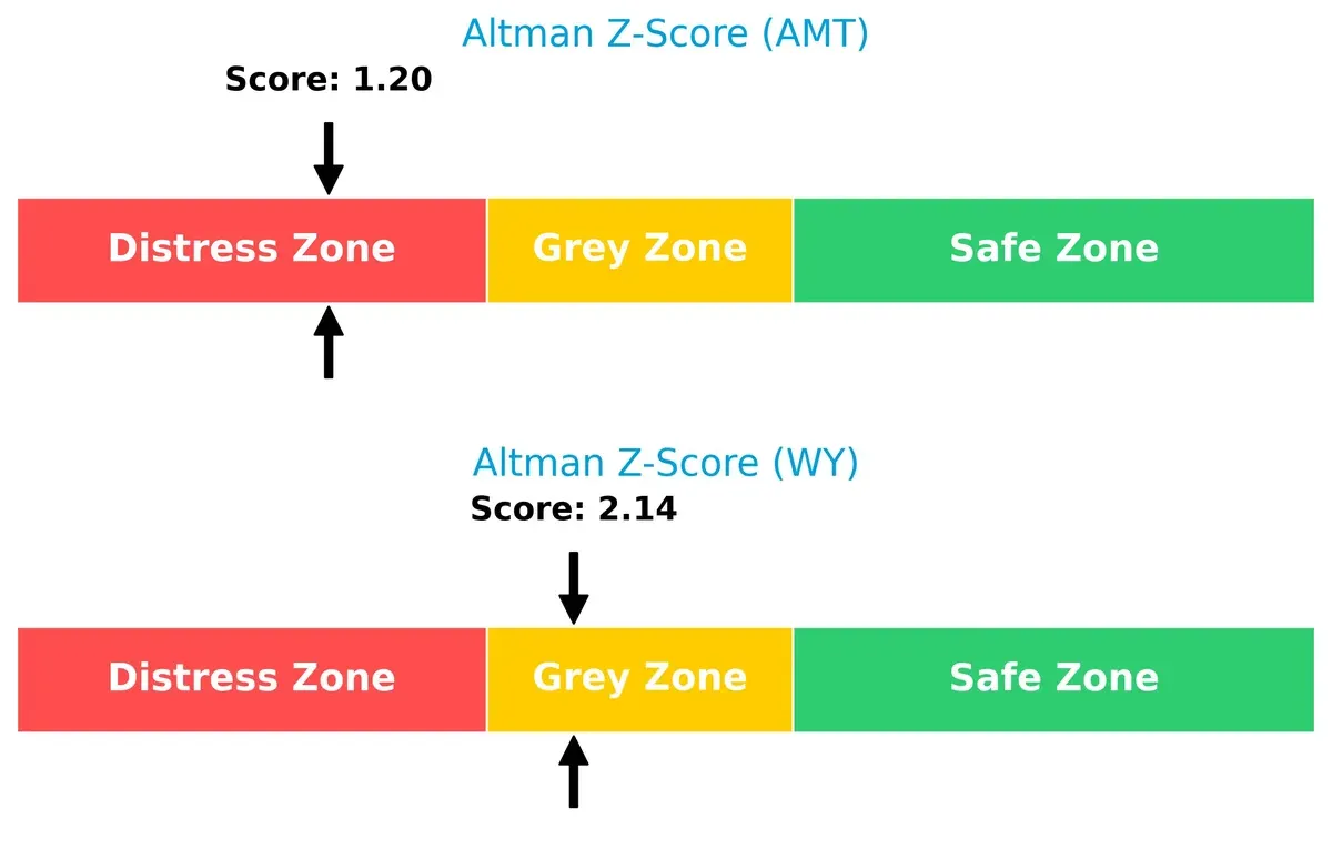 altman z score comparison