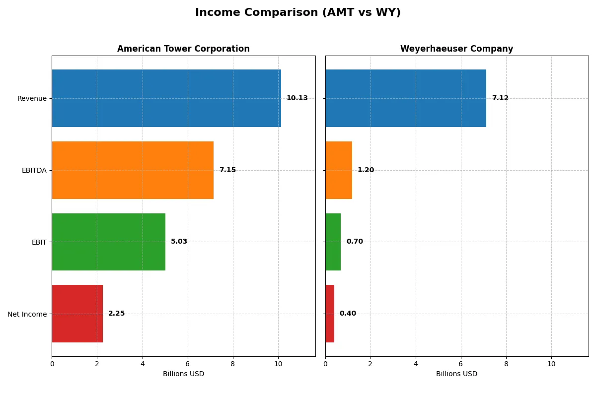 income comparison
