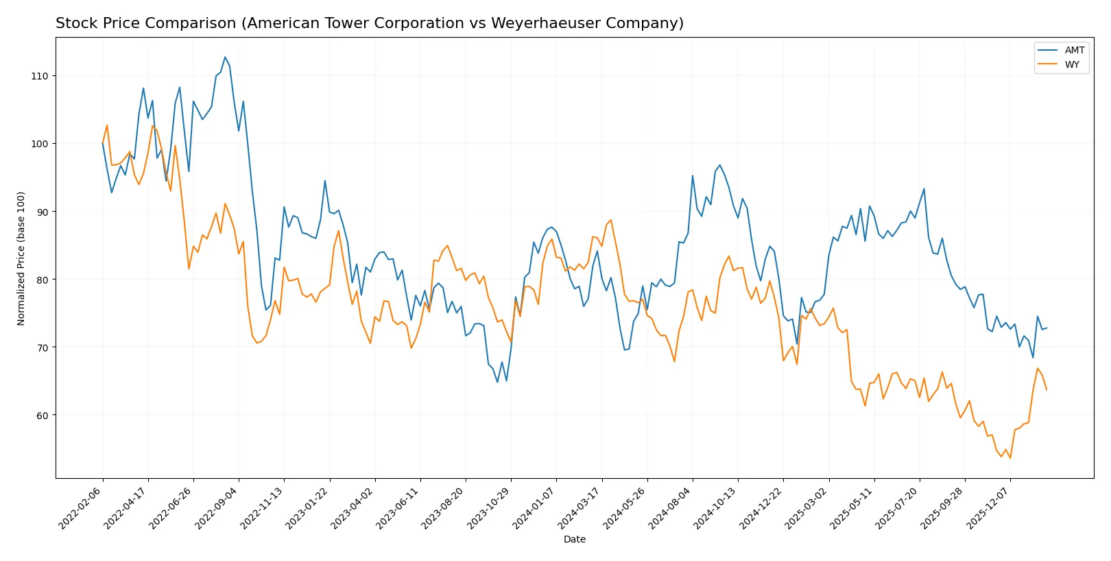 stock price comparison