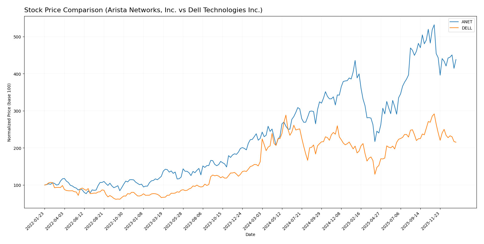 stock price comparison