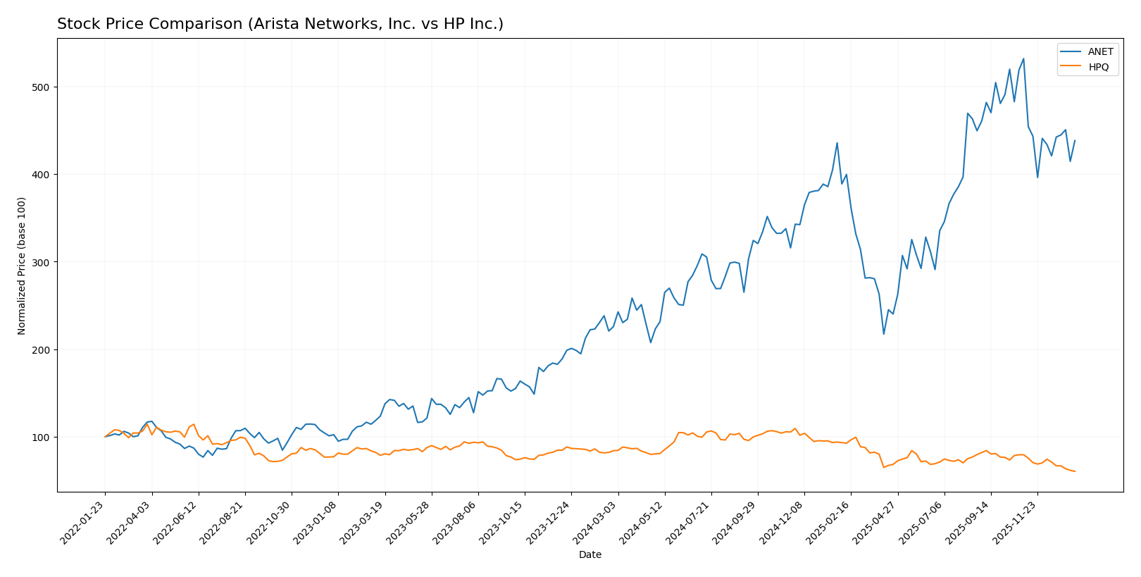 stock price comparison
